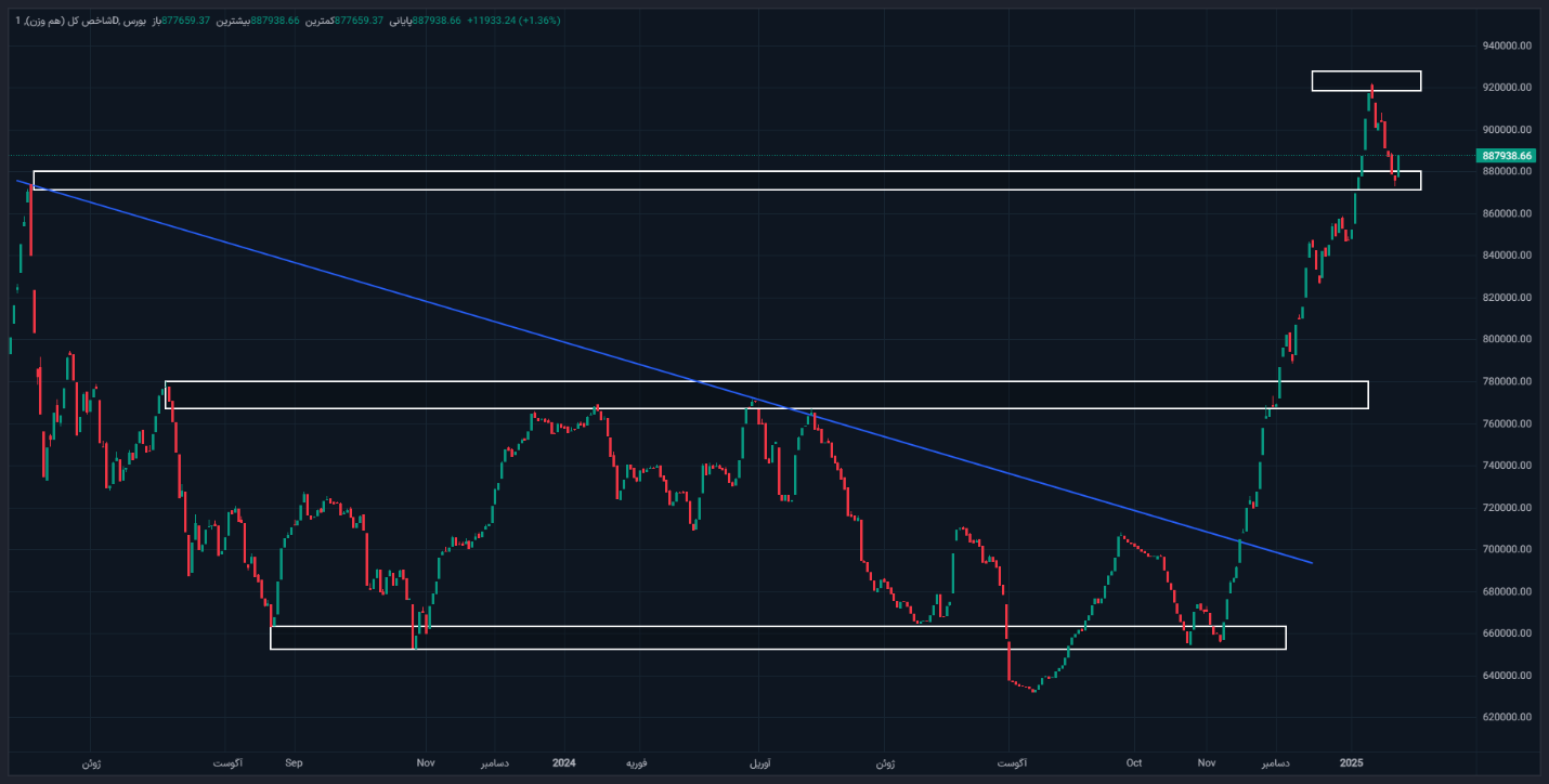 بورس با دوپینگ وزیر اقتصاد به مدار مثبت بازگشت / پیش بینی بورس برای هفته دوم بهمنماه