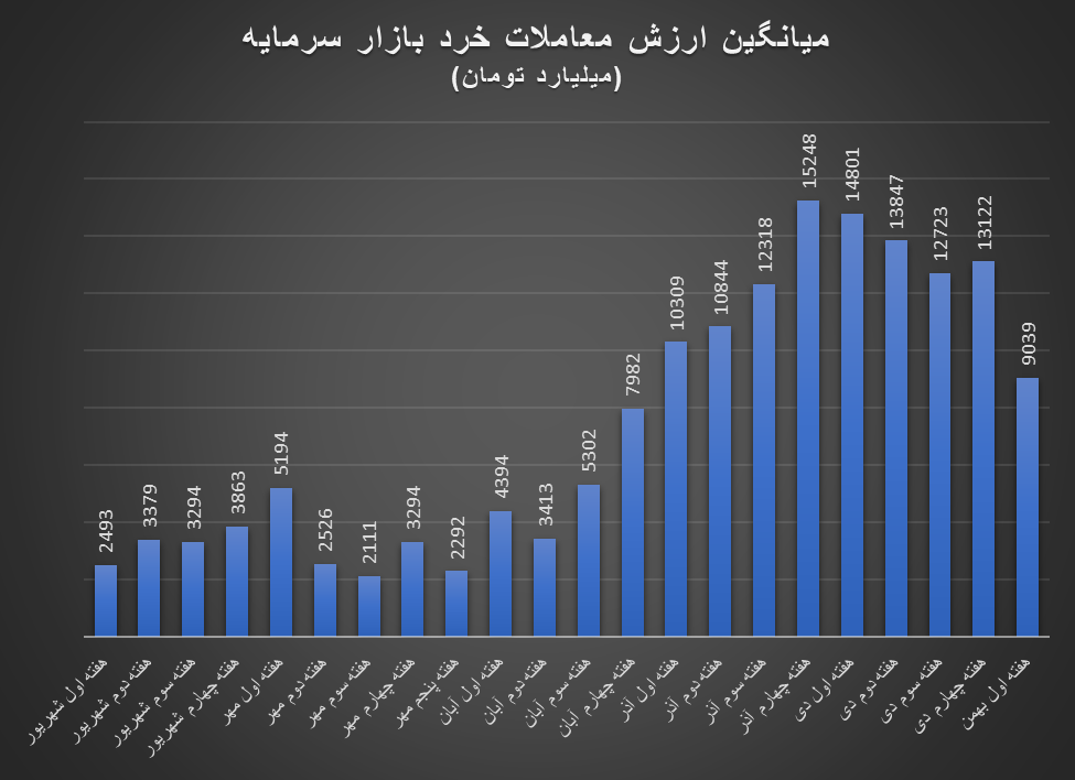 بورس با دوپینگ وزیر اقتصاد به مدار مثبت بازگشت / پیش بینی بورس برای هفته دوم بهمن‌ماه