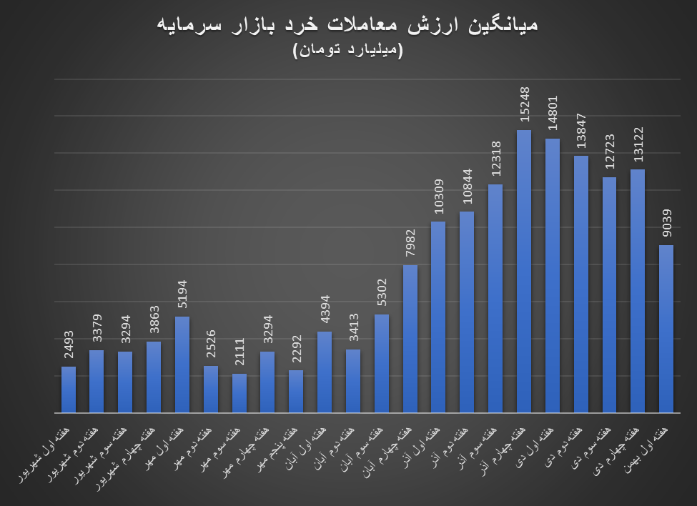 بورس با دوپینگ وزیر اقتصاد به مدار مثبت بازگشت / پیش بینی بورس برای هفته دوم بهمنماه