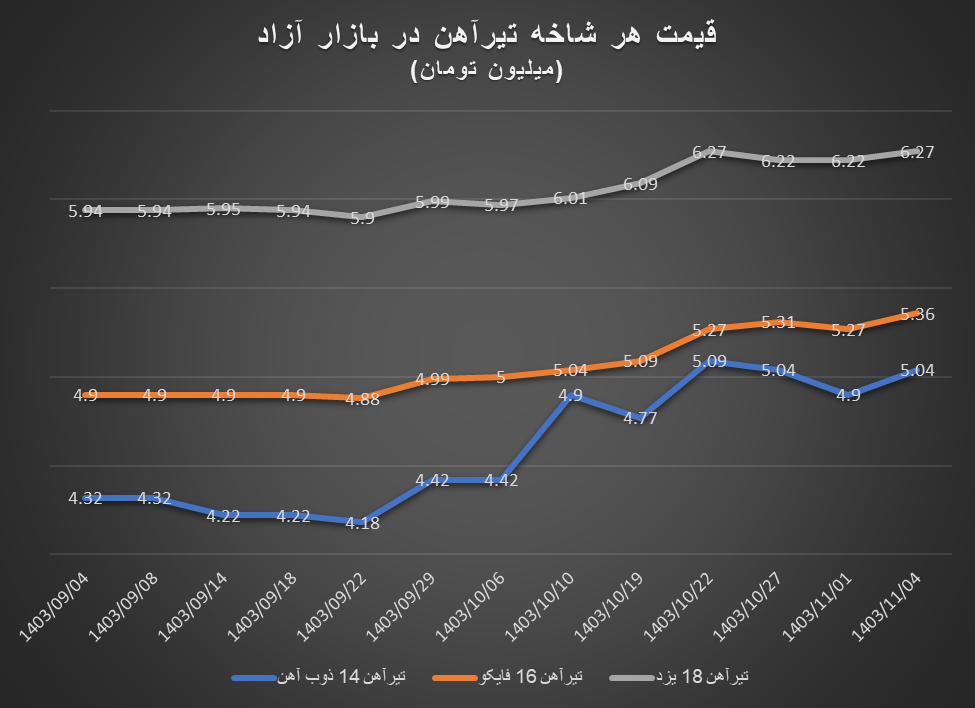 روند افزایشی قیمت آهن آلات در بازار آزاد طی بهمن ماه