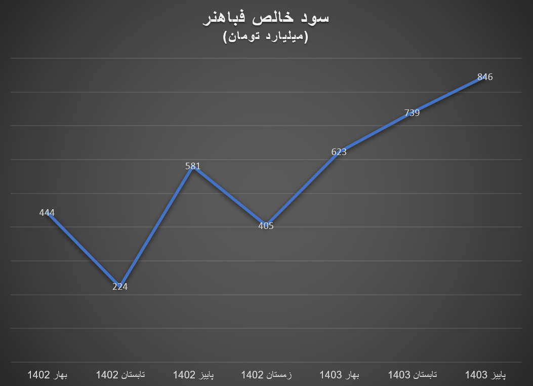 جهش سودآوری تولیدکنندگان داخلی مس در ۹ ماه اول ۱۴۰۳