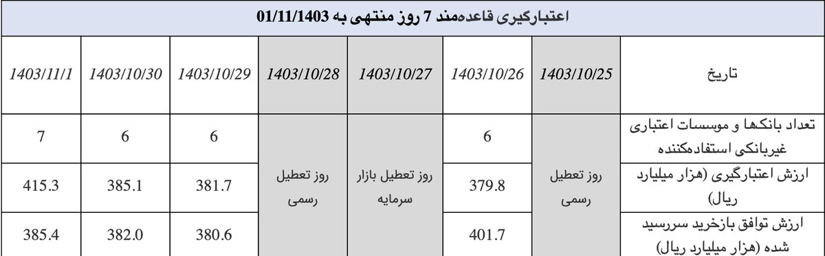 اجرای عملیات بازار باز در قالب توافق بازخرید به مبلغ ۲,۲۲۰ هزار میلیارد ریال