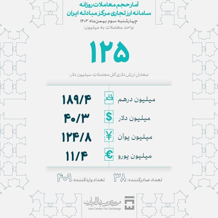 معامله ۱۲۵ میلیون دلار در بازار ارز تجاری مرکز مبادله ایران