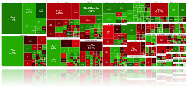 دولت شرایط را برای صعود پایدار بورس فراهم میسازد/ عاملی برای منفی شدن بازار سرمایه وجود ندارد