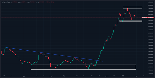 کاهش شاخص کل بورس برای سومین هفته متوالی همزمان با ریزش بازارهای جهانی/ سونامی دیپ سیک به بورس تهران رسید؟