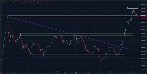 کاهش شاخص کل بورس برای سومین هفته متوالی همزمان با ریزش بازارهای جهانی/ سونامی دیپ سیک به بورس تهران رسید؟