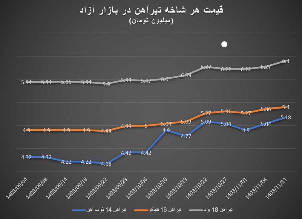 افزایش قیمت آهنآلات در اواسط بهمن ماه / تثبیت قیمت میلگرد در کانال کیلویی ۳۰ هزار تومان