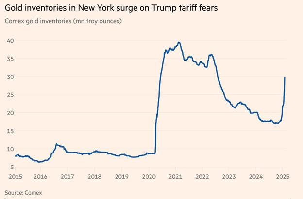 انس طلا بر فراز قله ۲۸۰۰ دلار / چرا قیمت طلا دوباره صعودی شد؟