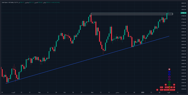 انس طلا بر فراز قله ۲۸۰۰ دلار / چرا قیمت طلا دوباره صعودی شد؟