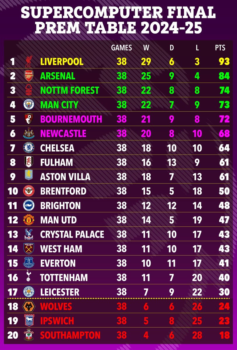 پیشبینی عجیب هوش مصنوعی از جایگاه تیمهای لیگ برتر
