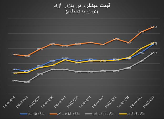 قیمتها در بازار آهنآلات رنگ عوض کردند! / کف قیمت میلگرد کیلویی ۳۰ هزار تومان