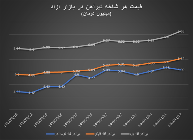 قیمتها در بازار آهنآلات رنگ عوض کردند! / کف قیمت میلگرد کیلویی ۳۰ هزار تومان
