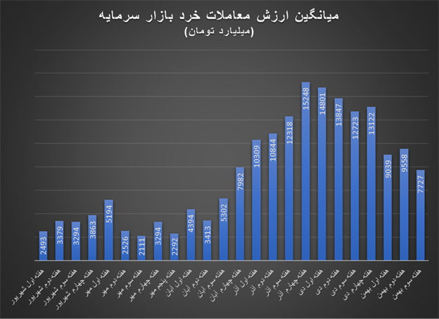 بورس در هفته پر ماجرای ایران خودرو به مدار صعود بازگشت / پیش بینی بورس تا پایان ۱۴۰۳