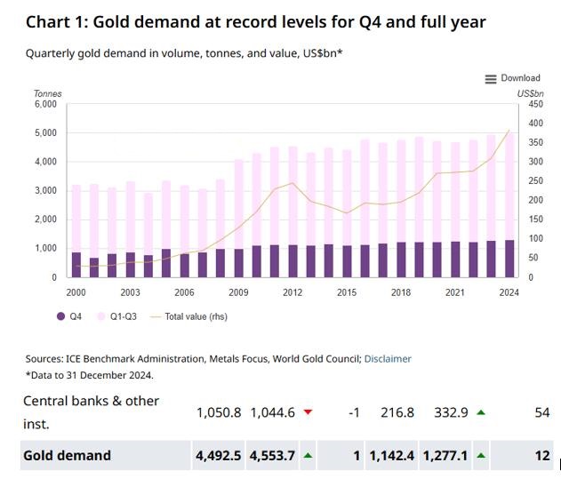 تقاضای خرید طلا همچنان افزایشی است/ دادههای کلان به نفع ادامه روند صعودی انس طلا