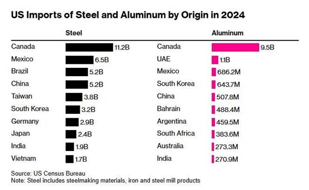 تعرفه واردات آلومینیوم به آمریکا قیمت طلا را صعودی کرد / تعطیلی اتاقهای معاملاتی طلای آبشده تا روز شنبه