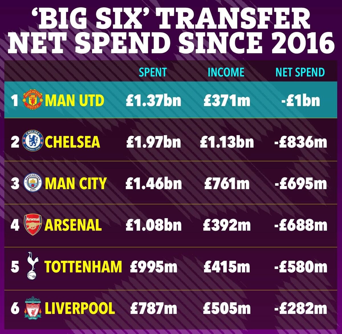 هزینههای بیگسیکس از دوران گواردیولا/ شیاطینسرخ در صدر!
