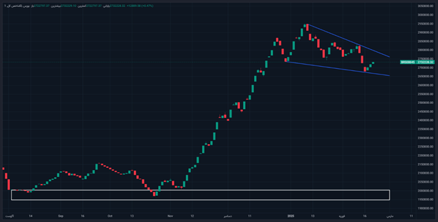 عقب نشینی شاخصها در بازار سرمایه طی بهمن ۱۴۰۳