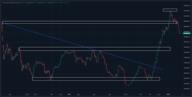 عقب نشینی شاخصها در بازار سرمایه طی بهمن ۱۴۰۳