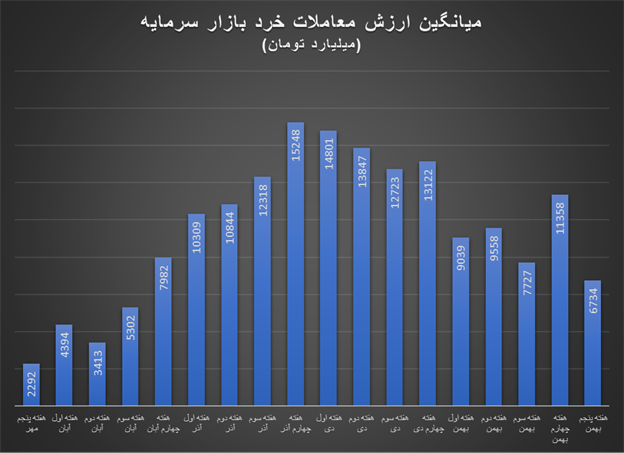 عقب نشینی شاخص‌ها در بازار سرمایه طی بهمن ۱۴۰۳