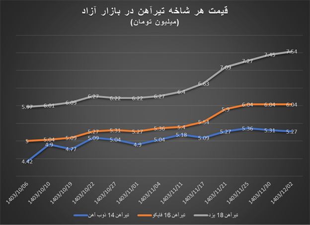 بازار آزاد آهن‌آلات روی دور افزایش قیمت