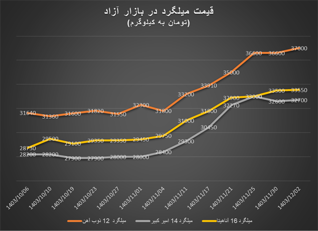 بازار آزاد آهنآلات روی دور افزایش قیمت