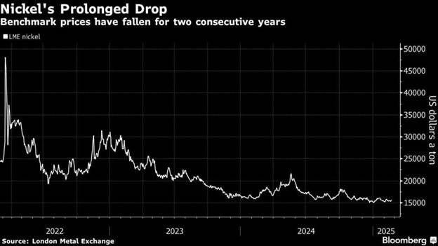سقوط آزاد قیمت نیکل در ۲۰۲۵/ قیمت نیکل درمقایسه با سال ۲۰۲۲ به نصف رسید