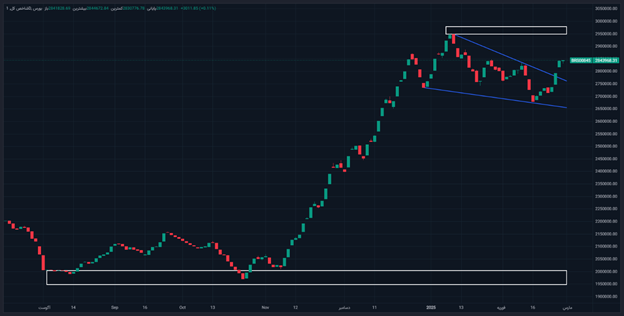 صعودیترین روزهای بورس طی ۶ هفته اخیر