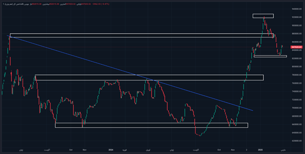 صعودیترین روزهای بورس طی ۶ هفته اخیر