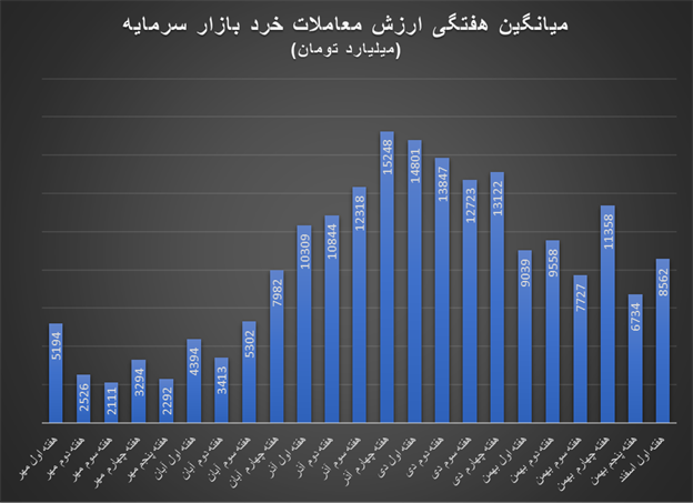 صعودی‌ترین روزهای بورس طی ۶ هفته اخیر