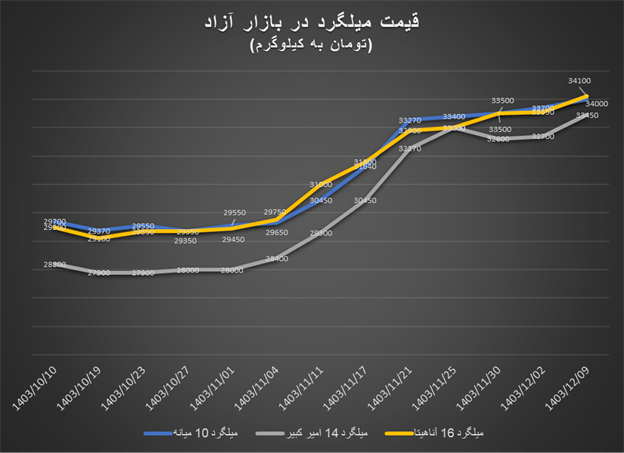 ادامه روند صعودی قیمت آهنآلات در بازار داخلی / قیمت تیرآهن سقف شکاند