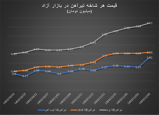 ادامه روند صعودی قیمت آهنآلات در بازار داخلی / قیمت تیرآهن سقف شکاند