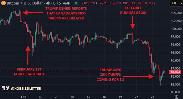 عقب نشینی بیتکوین به کانال ۷۰ هزار دلار/ ترامپ ناجی بیتکوین نشد