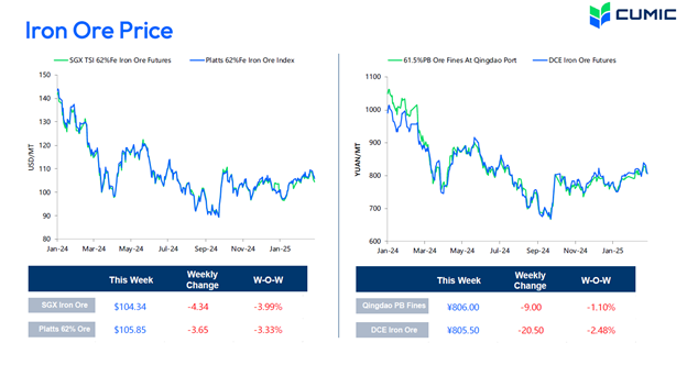 سنگ آهن، بالاترین عرضه و پایینترین تقاضا در ۳ سال اخیر