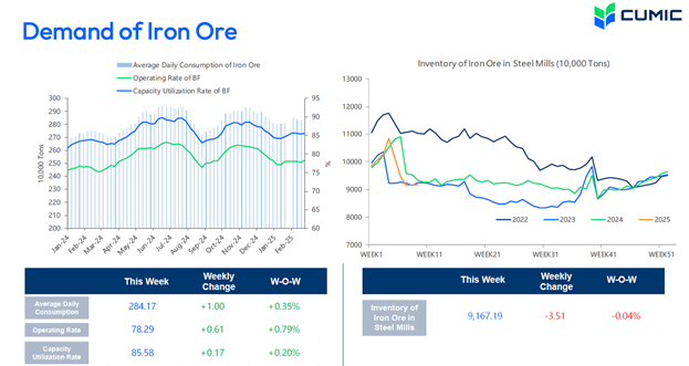 سنگ آهن، بالاترین عرضه و پایینترین تقاضا در ۳ سال اخیر