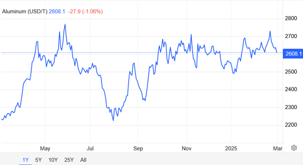 چین سد راه کاهش قیمت آلومینیوم در سال ۲۰۲۵
