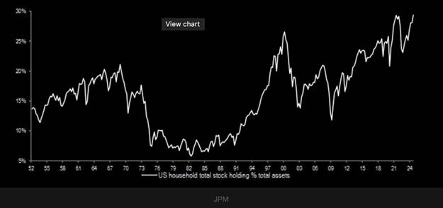 ریزش شدید بورس آمریکا در واکنش به موج جدید تنشهای تجاری