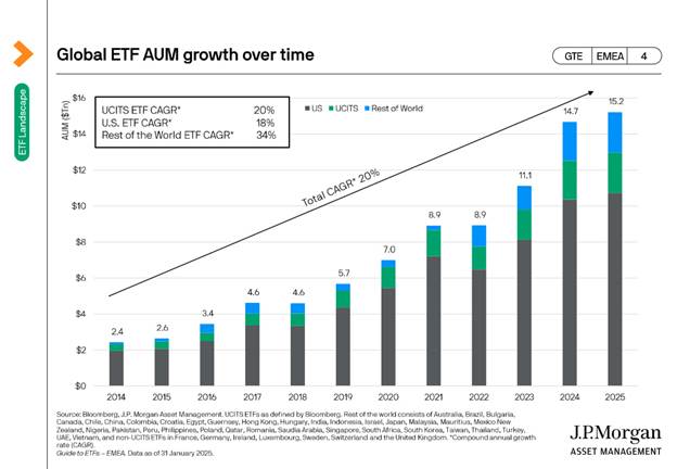 رشد دارایی در مدیریت صندوقهای ETF