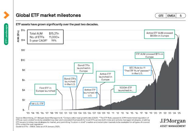 رشد دارایی در مدیریت صندوقهای ETF