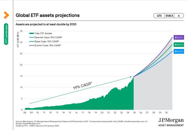 رشد دارایی در مدیریت صندوقهای ETF