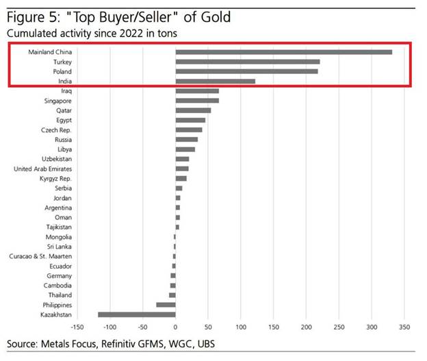 بانکهای مرکزی جهان برای بیستمین ماه متوالی طلا خریدند / پیش بینی قیمت طلا
