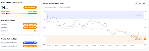 کاهش قیمت بیتکوین با وجود برگزاری اجلاس کریپتو در کاخ سفید