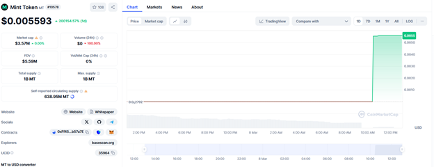 کاهش قیمت بیتکوین با وجود برگزاری اجلاس کریپتو در کاخ سفید