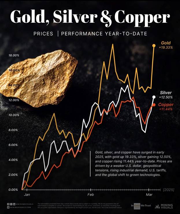 ۲۰۲۵ سال طلایی فلزات گرانبها از طلا گرفته تا مس