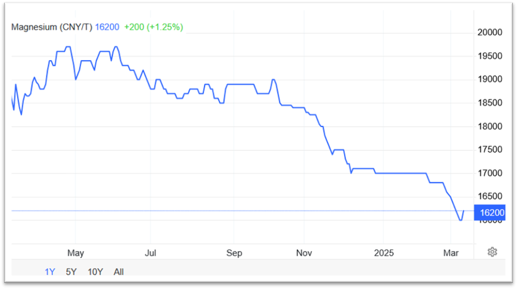  قیمت‌ منیزیم با آغاز ماه مارس به ثبات رسید