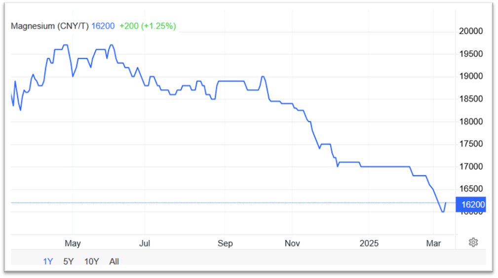 قیمت منیزیم با آغاز ماه مارس به ثبات رسید