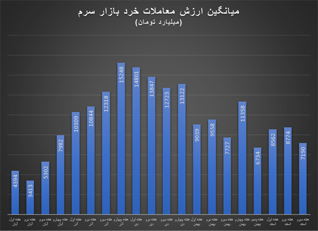 سقوط کم سابقه شاخص کل فرابورس / بازار سرمایه در آستانه نوروز آرام و قرار ندارد