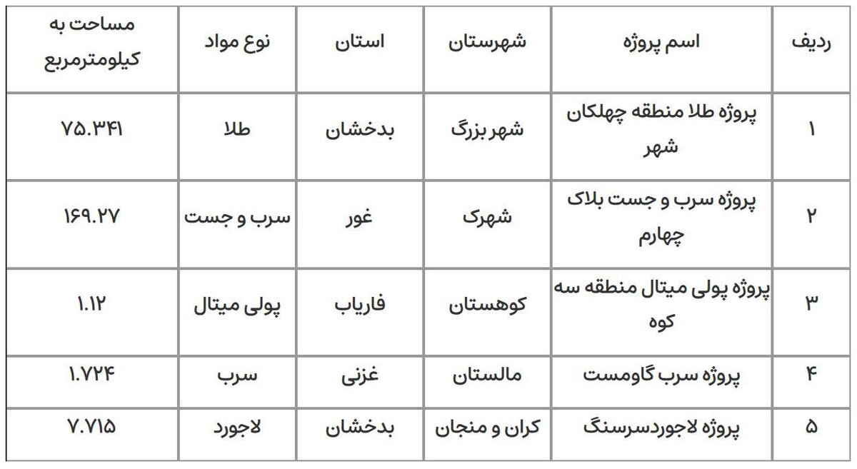 برگزاری مزایده ۵ پروژه استخراج معدن در افغانستان/ فرصت ثبت‌نام تا ۲۵ اسفند است