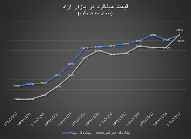 افزایش قیمت میلگرد و نبشی در مقابل ثبات قیمت تیرآهن و پروفیل در هفتههای پایانی سال