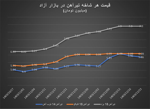 افزایش قیمت میلگرد و نبشی در مقابل ثبات قیمت تیرآهن و پروفیل در هفتههای پایانی سال