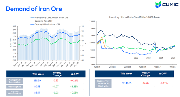 افزایش قیمت سنگ آهن از محدوده ۱۰۰ دلار به ازای هر تن / عرضه و تقاضای سنگ آهن در پایینترین سطح طی ۳ سال اخیر